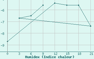 Courbe de l'humidex pour Belyj