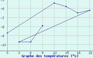 Courbe de tempratures pour Onega