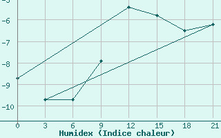 Courbe de l'humidex pour Onega