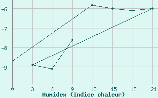 Courbe de l'humidex pour Krestcy