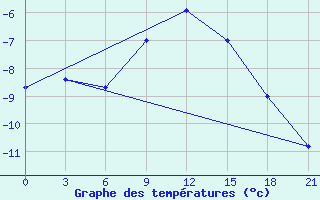 Courbe de tempratures pour Malojaroslavec