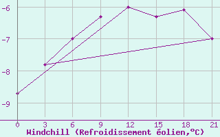 Courbe du refroidissement olien pour Lodejnoe Pole