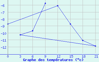 Courbe de tempratures pour Gari