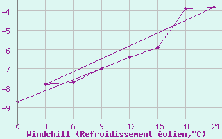 Courbe du refroidissement olien pour Vinnicy