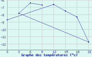 Courbe de tempratures pour Norilsk