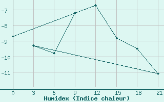 Courbe de l'humidex pour Danilovka