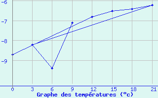 Courbe de tempratures pour Ivdel