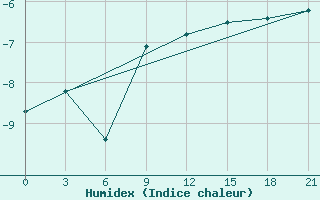 Courbe de l'humidex pour Ivdel