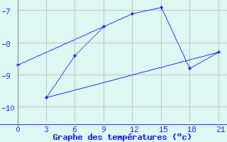 Courbe de tempratures pour Cape Bolvanskij