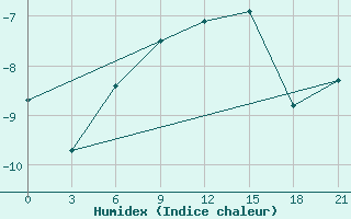 Courbe de l'humidex pour Cape Bolvanskij