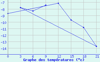 Courbe de tempratures pour Ostaskov