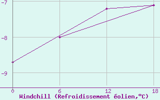 Courbe du refroidissement olien pour Dzhangala