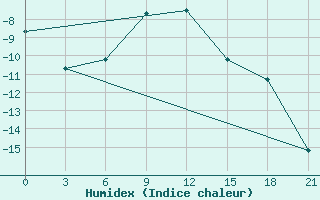 Courbe de l'humidex pour Arsk