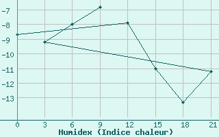 Courbe de l'humidex pour Bolshelug