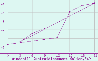 Courbe du refroidissement olien pour Raznavolok