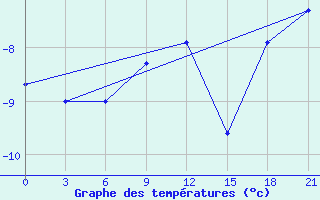 Courbe de tempratures pour Tot