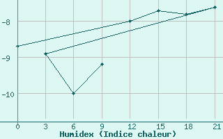 Courbe de l'humidex pour Lodejnoe Pole