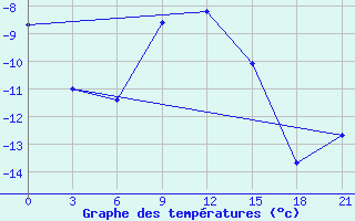 Courbe de tempratures pour Budennovsk