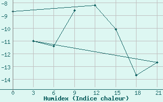 Courbe de l'humidex pour Budennovsk