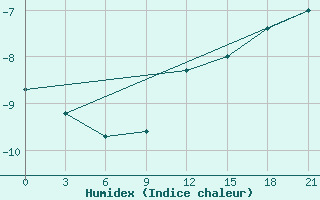 Courbe de l'humidex pour Klin