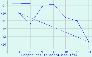 Courbe de tempratures pour Samary