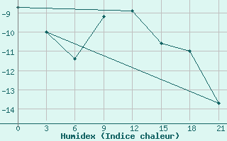 Courbe de l'humidex pour Samary