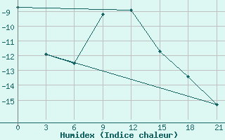 Courbe de l'humidex pour Vokhma