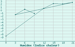 Courbe de l'humidex pour Kondopoga