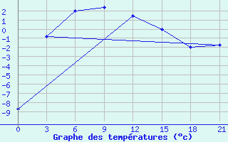 Courbe de tempratures pour Sklad