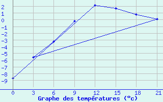 Courbe de tempratures pour Krasnyj Kut