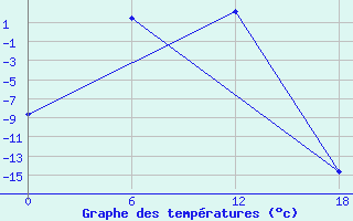 Courbe de tempratures pour Selagoncy