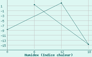 Courbe de l'humidex pour Selagoncy