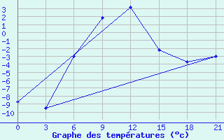 Courbe de tempratures pour Remontnoe