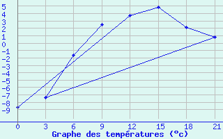 Courbe de tempratures pour Gari