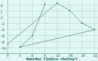 Courbe de l'humidex pour Tambov