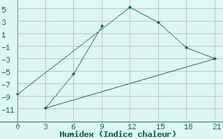 Courbe de l'humidex pour Buj