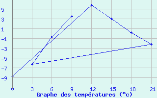 Courbe de tempratures pour Lovozero