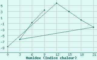 Courbe de l'humidex pour Lovozero