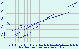 Courbe de tempratures pour Kittila Pokka