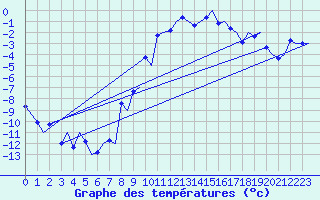 Courbe de tempratures pour Evenes
