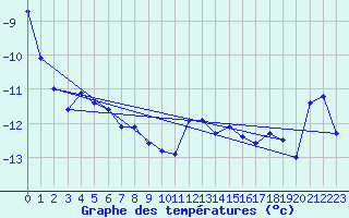 Courbe de tempratures pour Naluns / Schlivera