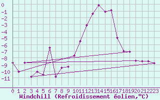 Courbe du refroidissement olien pour Aboyne