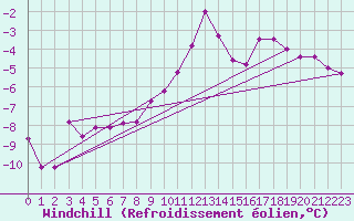 Courbe du refroidissement olien pour Meraker-Egge