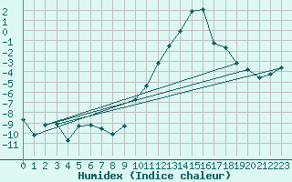 Courbe de l'humidex pour Saint-Yrieix-le-Djalat (19)