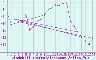 Courbe du refroidissement olien pour Norsjoe