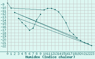 Courbe de l'humidex pour Tornio Torppi