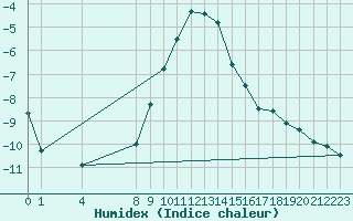 Courbe de l'humidex pour Hultsfred Swedish Air Force Base
