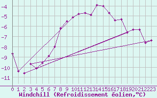 Courbe du refroidissement olien pour Finsevatn