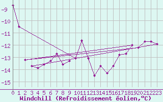 Courbe du refroidissement olien pour Aonach Mor