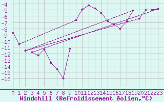 Courbe du refroidissement olien pour Ylivieska Airport